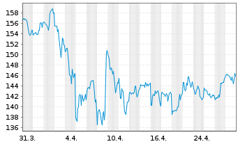 Chart Texas Roadhouse Inc. Cl.A - 1 Month