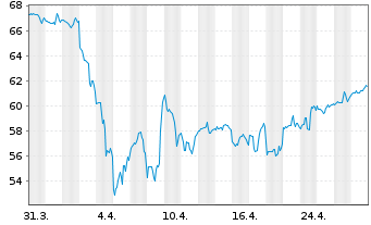 Chart Textron Inc. - 1 Month