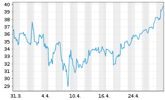 Chart TG Therapeutics Inc. - 1 Month