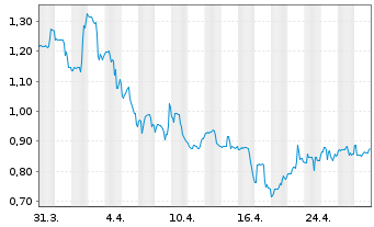 Chart Beauty Health Co., The - 1 Month