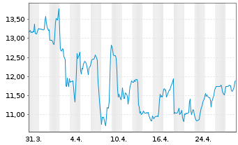 Chart ODP Corp., The - 1 mois