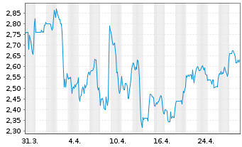 Chart One Group Hospitality Inc.,The - 1 Month