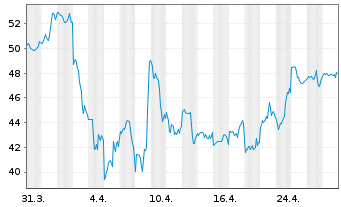 Chart The Trade Desk Inc. - 1 mois