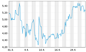 Chart RealReal Inc., The - 1 mois