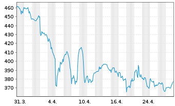 Chart Thermo Fisher Scientific Inc. - 1 Month