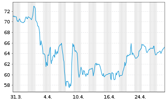 Chart Thor Industries Inc. - 1 Month