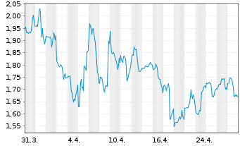 Chart 3D Systems Corp. - 1 mois