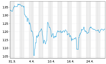 Chart 3M Co. - 1 Month