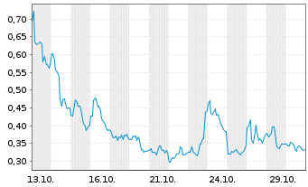 Chart 374Water Inc. - 1 Monat