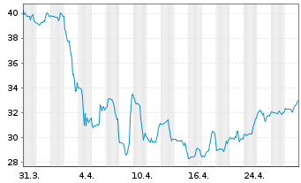 Chart Tidewater Inc. (New) - 1 mois