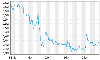 Chart Tilray Brands Inc. - 1 mois