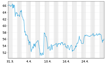 Chart Timken Co. - 1 Month