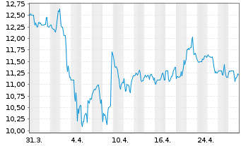 Chart Metallus Inc. - 1 mois