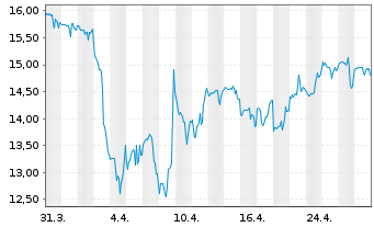 Chart Titan Machinery Inc. - 1 Month