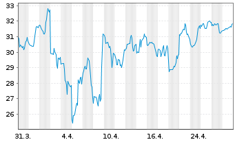 Chart Toast Inc. - 1 mois