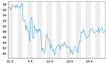 Chart Toll Brothers Inc. - 1 mois