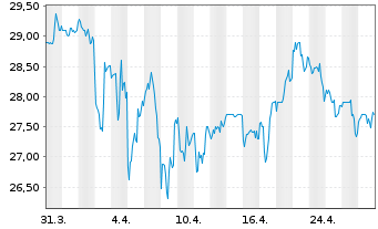 Chart Tootsie Roll Industries Inc. - 1 Month