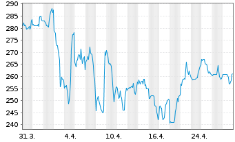 Chart TopBuild Corp. - 1 mois