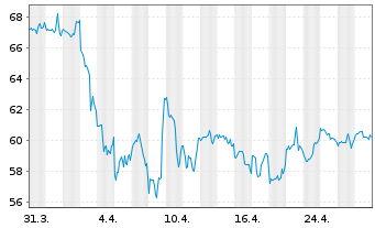 Chart Toro Co. - 1 Month