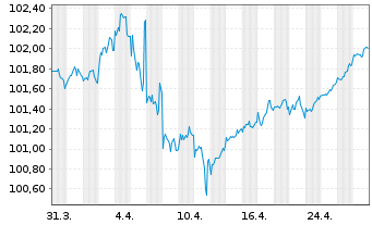 Chart Toronto-Dominion Bank, The DL-MTN. 2023(23/28) - 1 Month