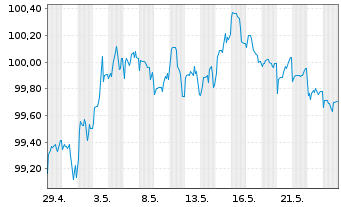 Chart Toronto-Dominion Bank, The DL-MTN. 2023(23/28) - 1 mois