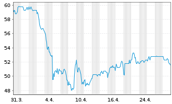 Chart TotalEnergies SE Spons.ADRs - 1 mois