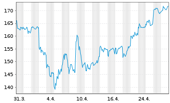 Chart Toyota Motor Corp. Spons.ADRs - 1 Month