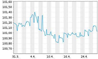 Chart Toyota Motor Corp. DL-Notes 2023(23/26) - 1 mois