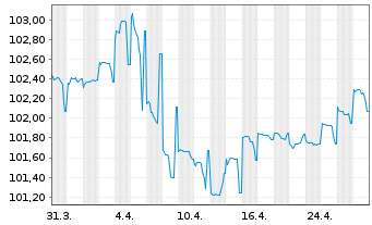 Chart Toyota Motor Corp. DL-Notes 2023(23/28) - 1 mois