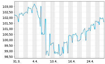 Chart Toyota Motor Corp. DL-Notes 2023(23/33) - 1 mois