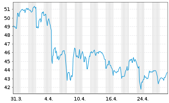 Chart Tractor Supply Co. - 1 mois