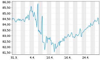 Chart Toyota Motor Credit Corp. DL-Med.T.Nts 2021(21/31) - 1 Month