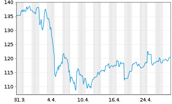 Chart Tradeweb Markets Inc. - 1 Month