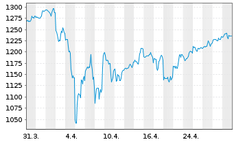 Chart TransDigm Group Inc. - 1 mois