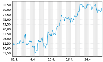 Chart TransMedics Group Inc. - 1 Month