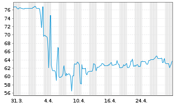 Chart Transocean Inc. DL-Notes 2007(07/38) - 1 Month