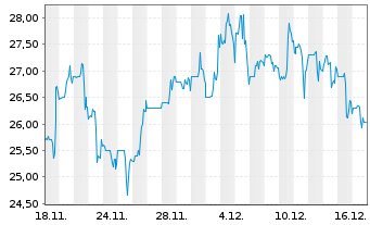 Chart Transport. de Gas del Sur S.A. B(Sp.ADRsRegS)/5AP1 - 1 Monat