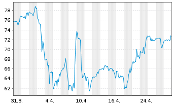 Chart TransUnion - 1 Month