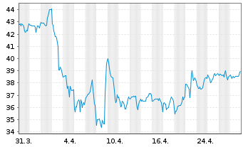 Chart Travel + Leisure Co. - 1 mois