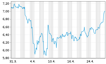 Chart Tredegar Corp. - 1 Month