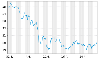 Chart TreeHouse Foods Inc. - 1 Month