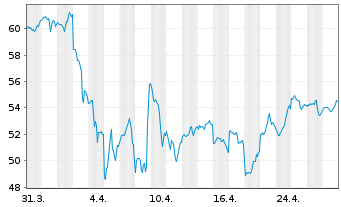 Chart Trimble Inc. - 1 Month