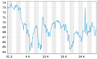 Chart Trinet Group Inc. - 1 mois