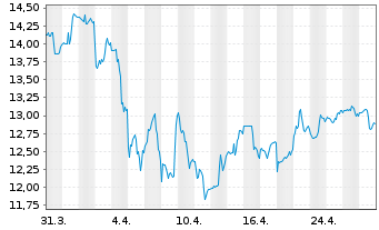 Chart TRINITY CAP INC. - 1 Month