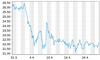 Chart Trinity Industries Inc. - 1 mois