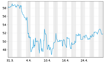 Chart Trip.com Group Ltd. Sp.ADRs - 1 Month