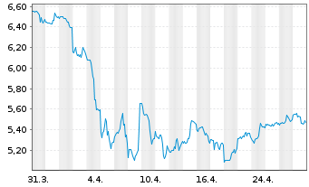 Chart TriplePoint Vent.Gwth BDC Corp - 1 mois