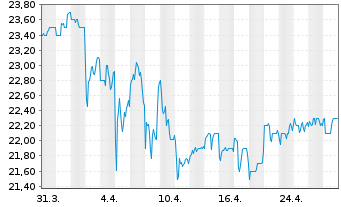 Chart Triumph Group Inc. - 1 mois