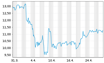 Chart Tripadvisor Inc. - 1 mois