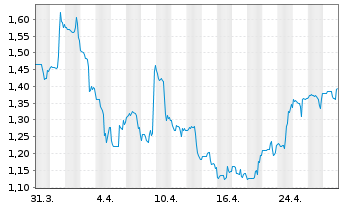 Chart TrueCar Inc. - 1 mois